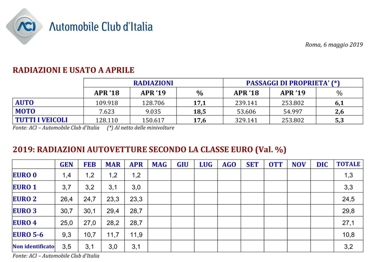 Radiazioni e usato auto e moto ACI Aprile 2019