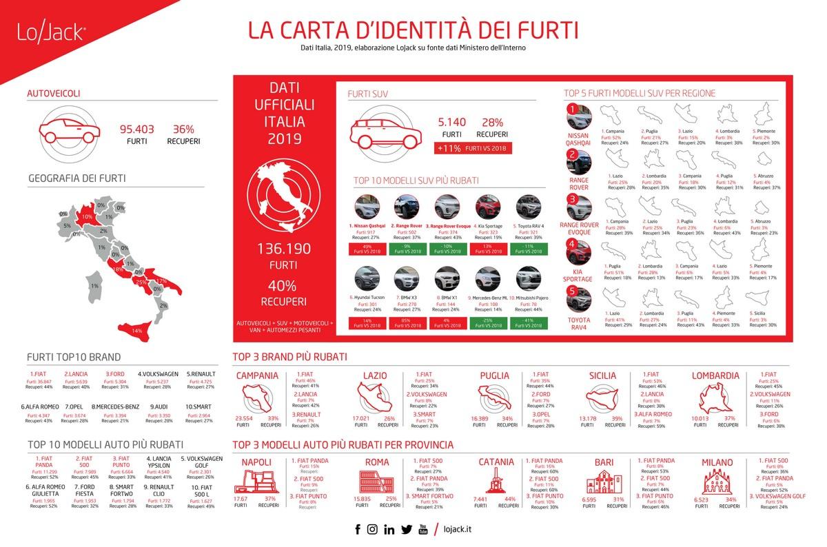 Auto rubate in Italia