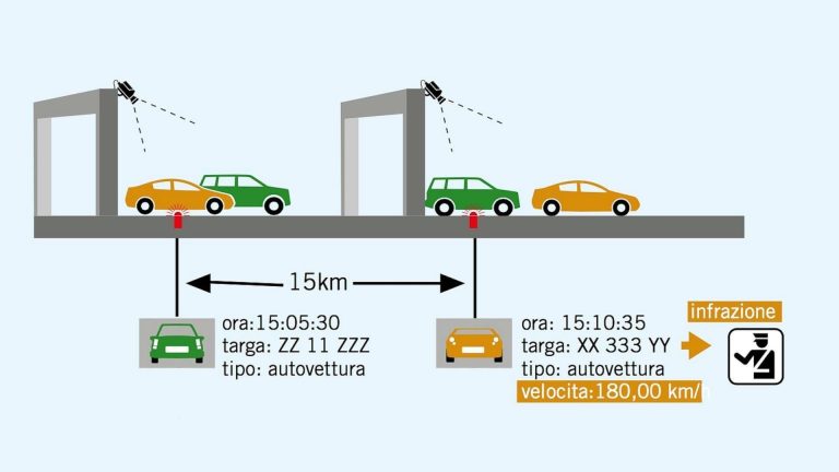 Tutor Attivi In Autostrada 2024: Dove Sono E La Mappa Aggiornata.