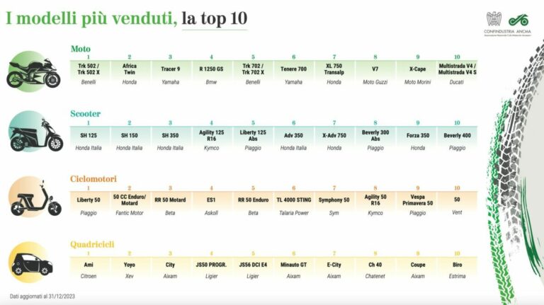 Top 10 mercato moto 2023