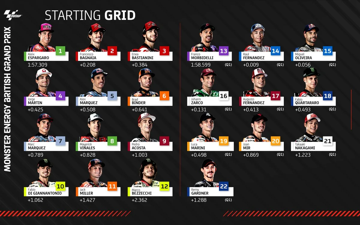 Griglia di Partenza MotoGP Silverstone 2024