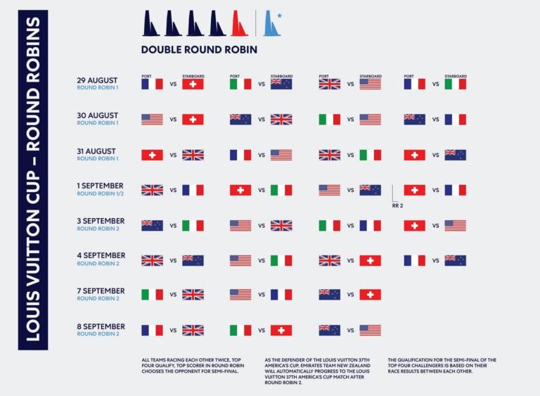 America'S Cup 2024 Classifica Aurea Caressa