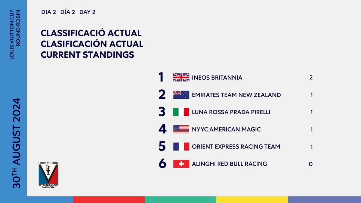 classifica louis vuitton cup 2024