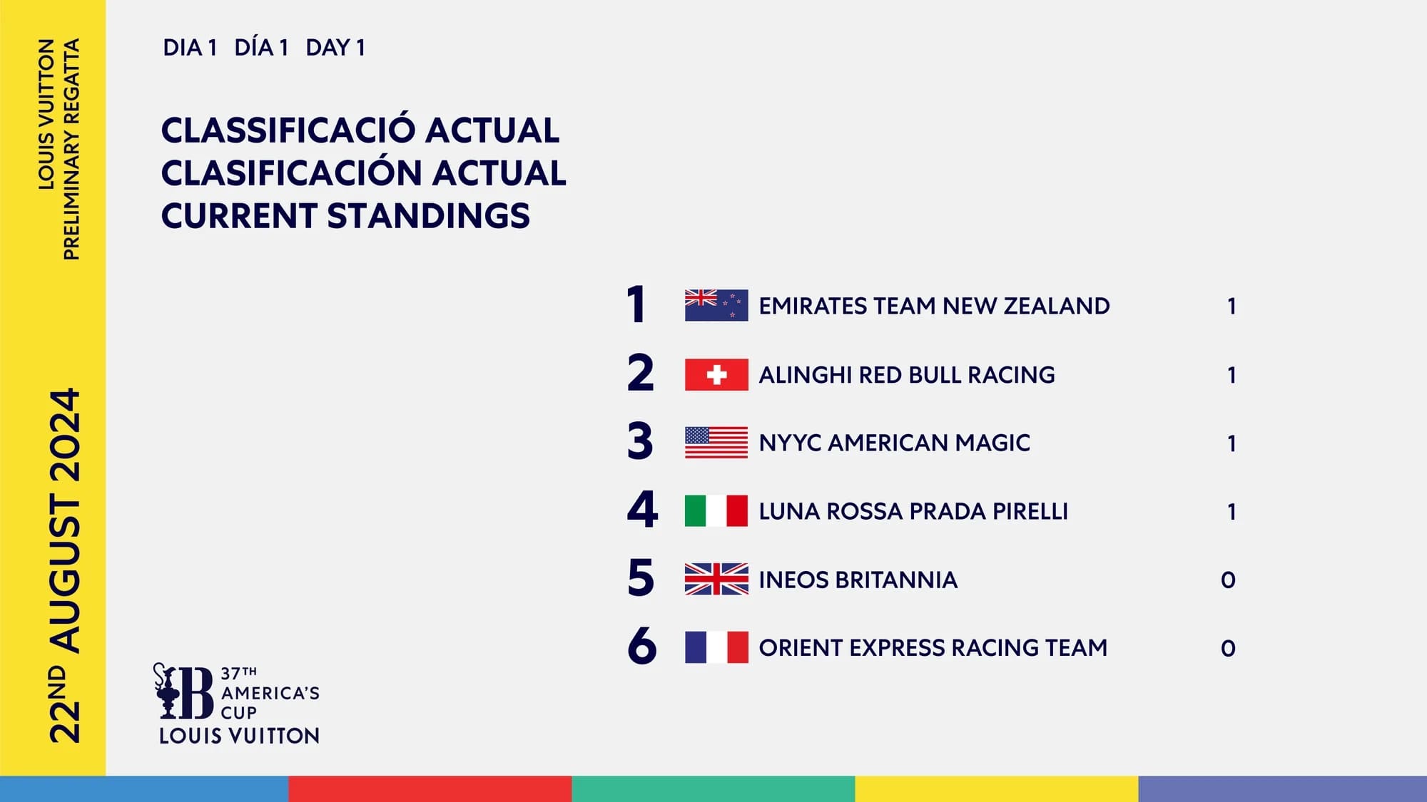 Classifica America's Cup