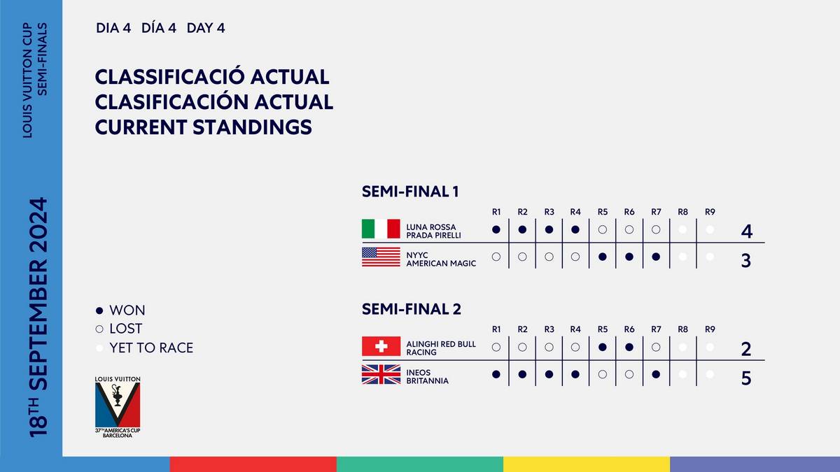 Classifica Louis Vuitton Cup 2024 semifinali 4 giornata