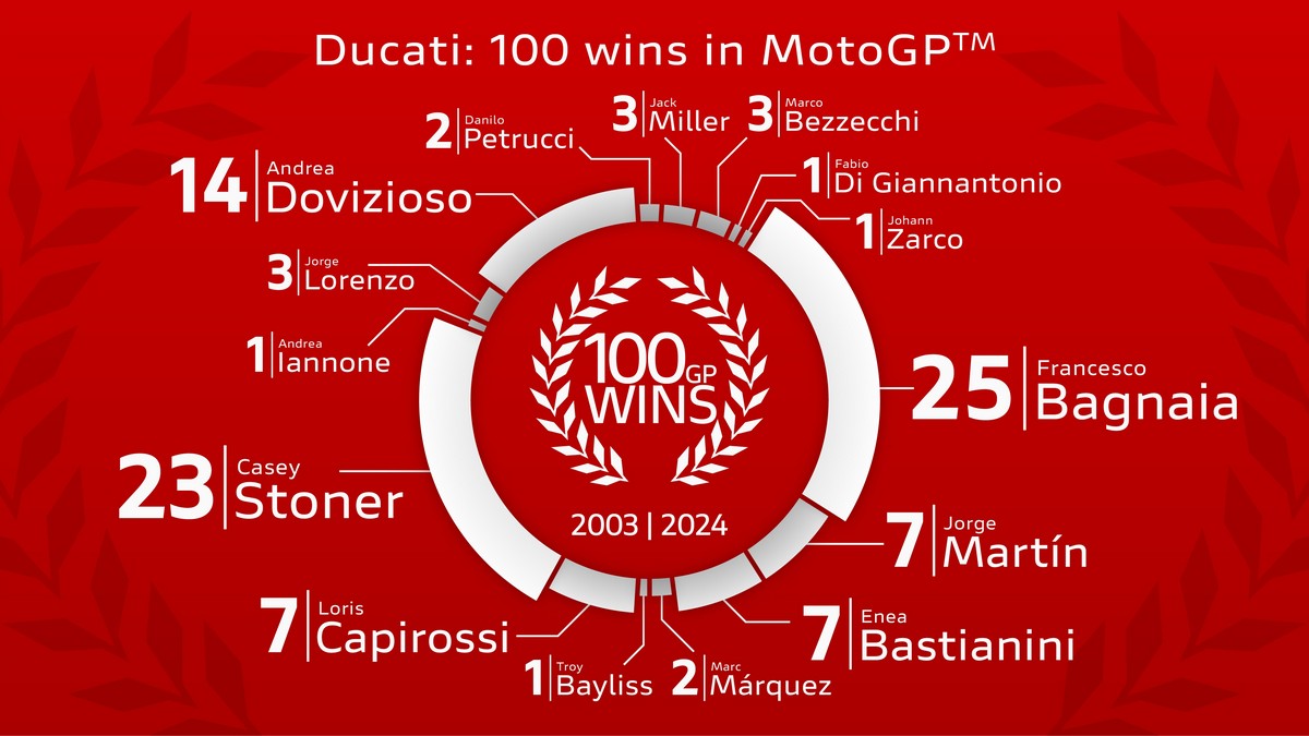 Ducati 100 MotoGP