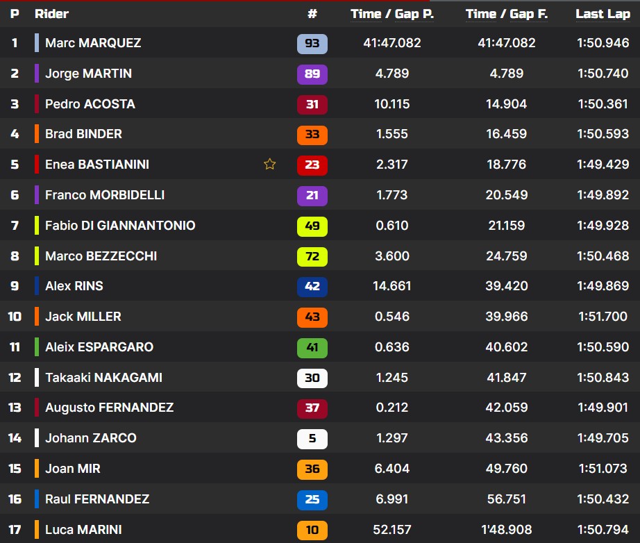 MotoGP Aragon 2024 Classifica Gara