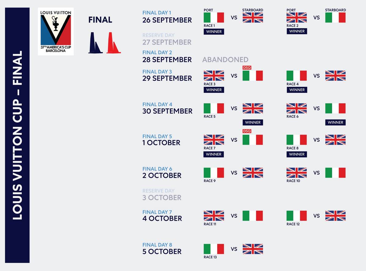 Louis Vuitton Cup 2024 finale sesta giornata