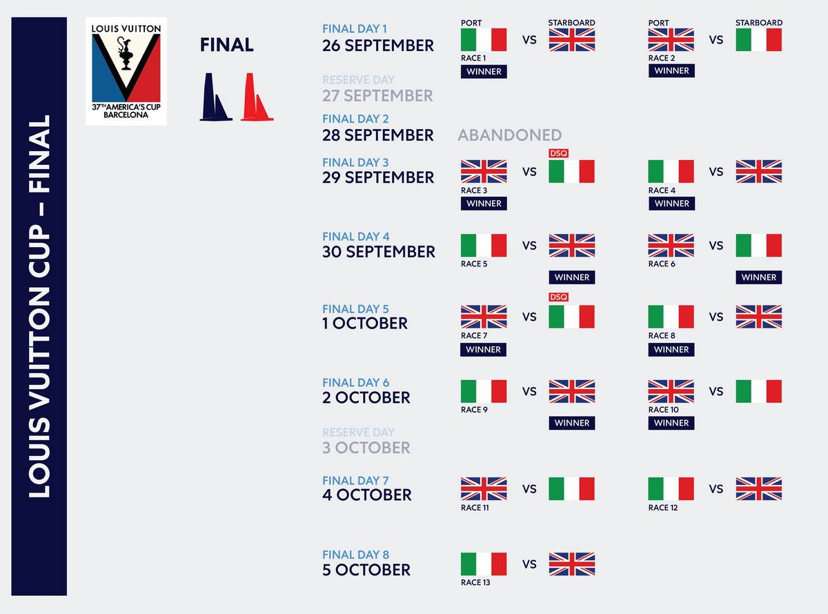 Louis Vuitton Cup 2024 finale settima giornata diretta live