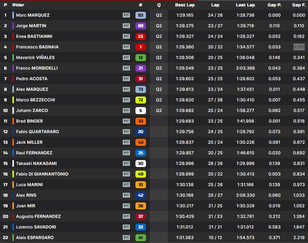 Classifica MotoGP PR Thailandia